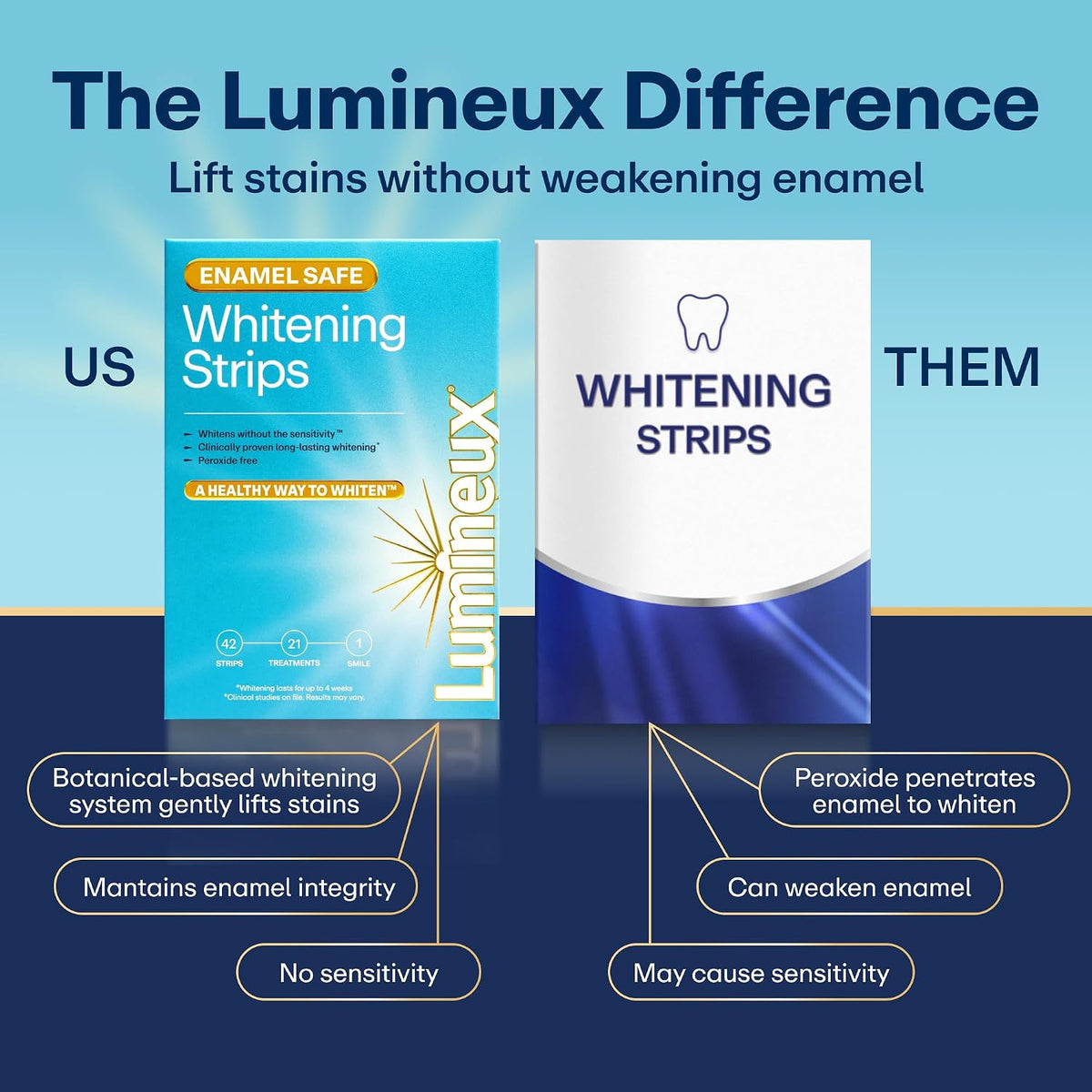 Lumineux Teeth Whitening Strips, Peroxide Free, 21 Treatments (3 Months)